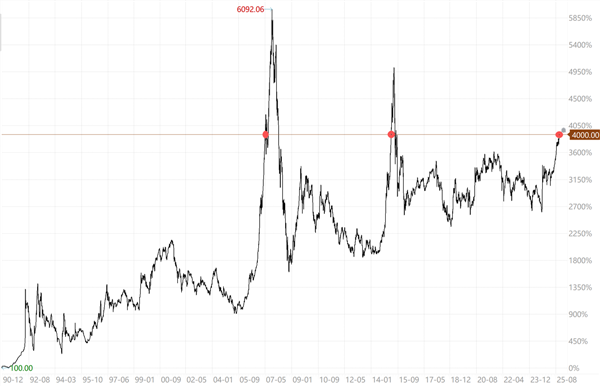 如何看待4000点后的震荡行情？