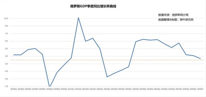 俄罗斯央行最新预测：第四季度的俄罗斯经济将在三年来首次下滑