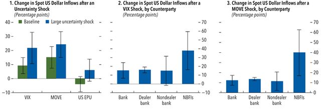 金融学术前沿：解读全球金融稳定报告《平静下的转变(图22)