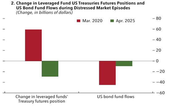 金融学术前沿：解读全球金融稳定报告《平静下的转变(图13)