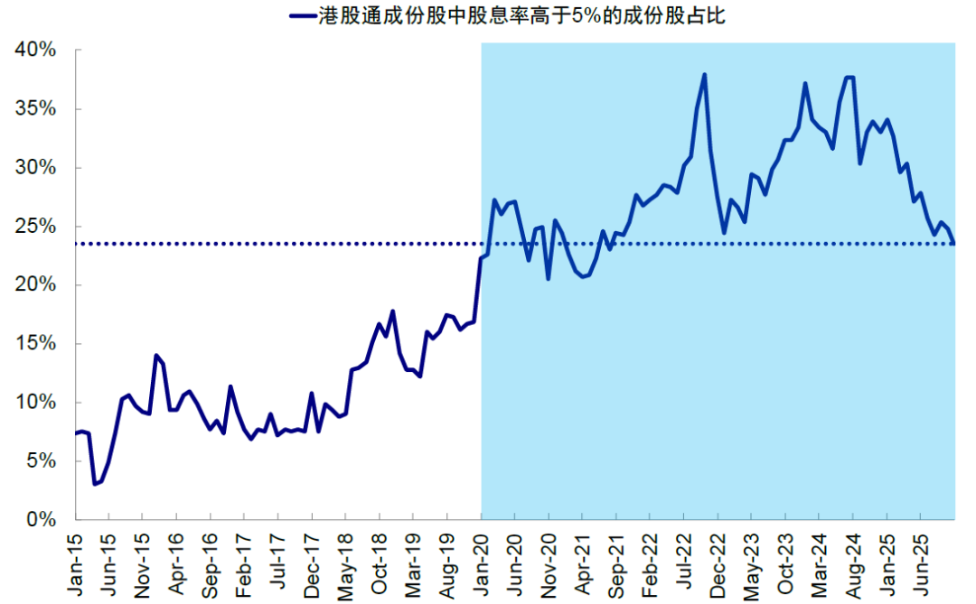 九游娱乐NineGame：中金：港股震荡中红利成“避风港”聚焦红利资产及三大结构机会(图18)