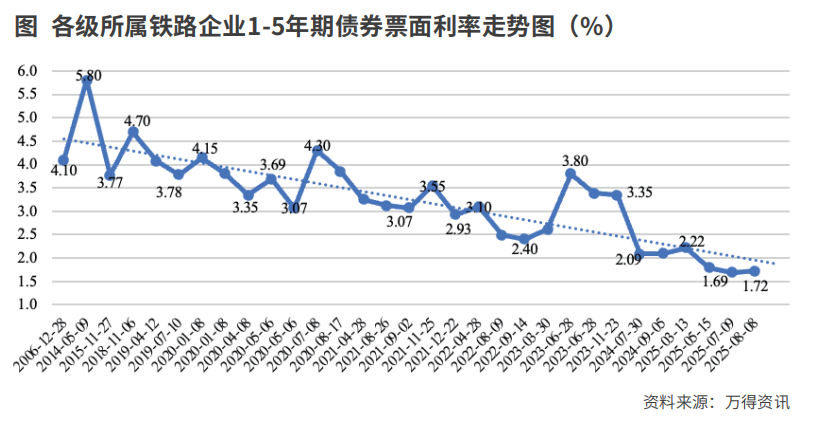 铁路债务融资成本持续下降未来融资模式可进一步优化