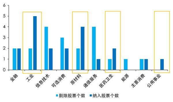 九游娱乐NineGame：A500指数“新陈代谢”再升级新兴行业持续加码