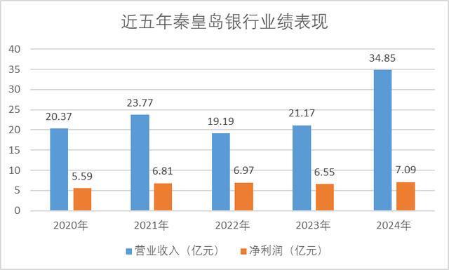 九游娱乐：城商行三十年秦皇岛银行：深耕渤海之滨以稳健经营书写区域金融共生样本(图2)