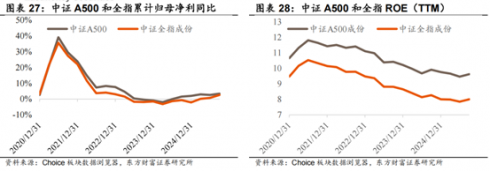九游娱乐NineGame：南方中证A500中国资产的脊梁(图20)