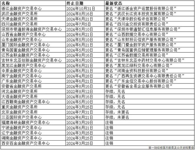 被关停的27家金交所现状如何？