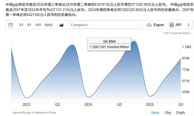 2024年GDP终值经修订减少1018亿：统计精度上升积极态势不改！(图2)