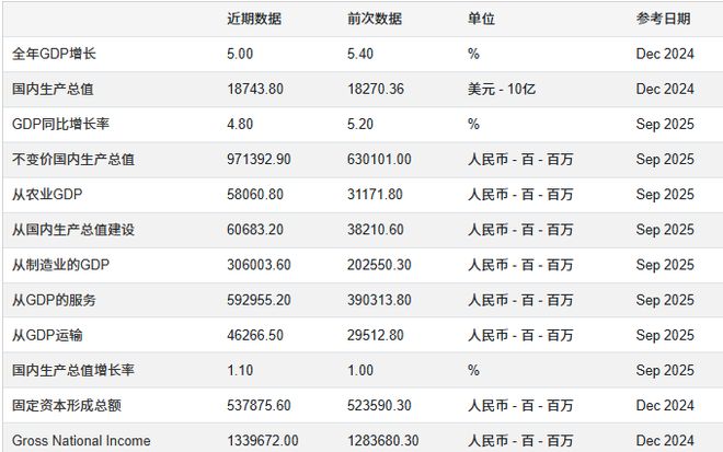 2024年GDP终值经修订减少1018亿：统计精度上升积极态势不改！(图3)