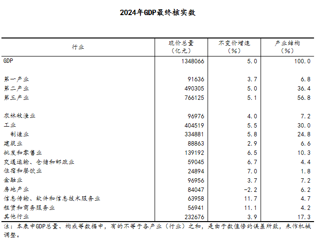 九游娱乐：国家统计局：经最终核实2024年GDP现价总量为1348066亿元