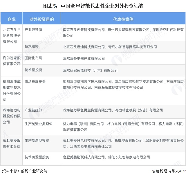【投资视角】启示2025：中国全屋智能行业投融资分析（附定向增发、对外投资、投融