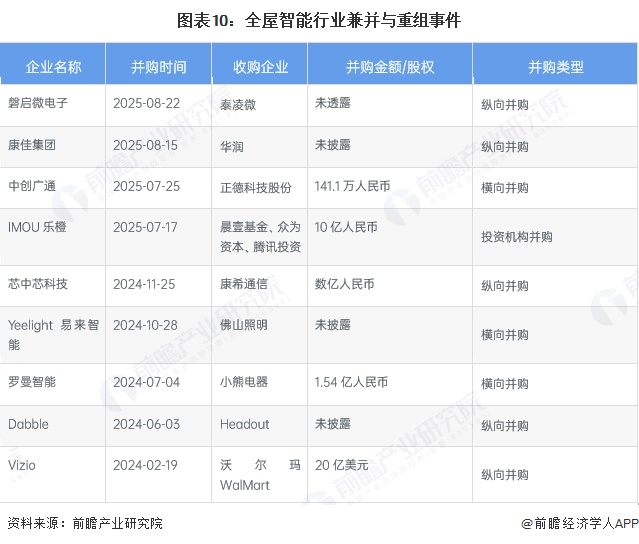 【投资视角】启示2025：中国全屋智能行业投融资分析（附定向增发、对外投资、投融资事件等）(图6)