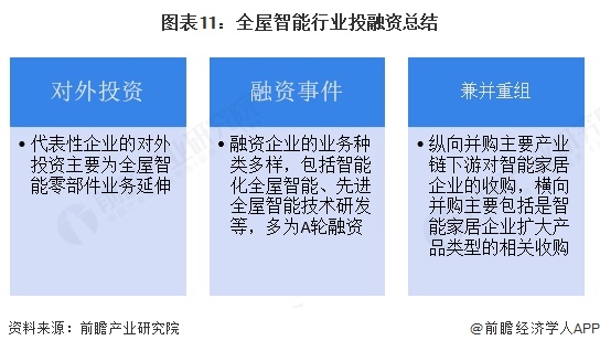 【投资视角】启示2025：中国全屋智能行业投融资分析（附定向增发、对外投资、投融资事件等）(图7)