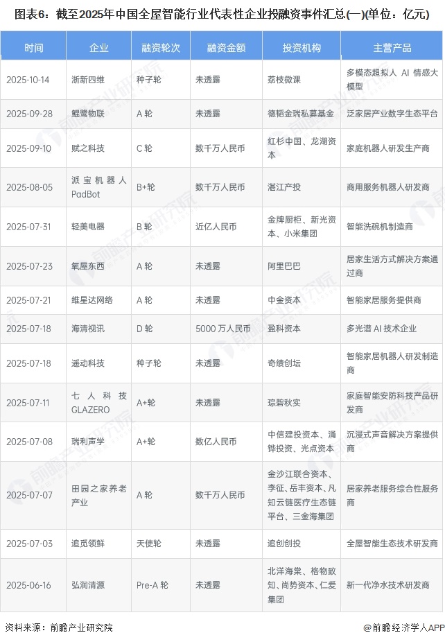 【投资视角】启示2025：中国全屋智能行业投融资分析（附定向增发、对外投资、投融资事件等）(图2)