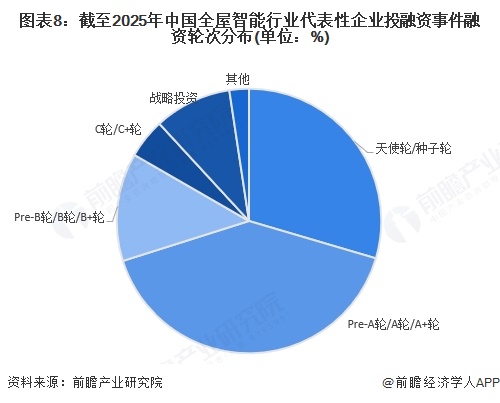 【投资视角】启示2025：中国全屋智能行业投融资分析（附定向增发、对外投资、投融资事件等）(图4)