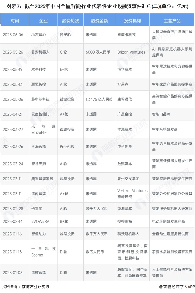 【投资视角】启示2025：中国全屋智能行业投融资分析（附定向增发、对外投资、投融资事件等）(图3)