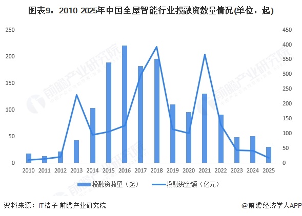 【投资视角】启示2025：中国全屋智能行业投融资分析（附定向增发、对外投资、投融资事件等）(图5)
