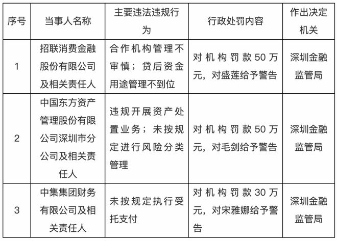 九游娱乐：2025收官！头部消金公司被罚50万！