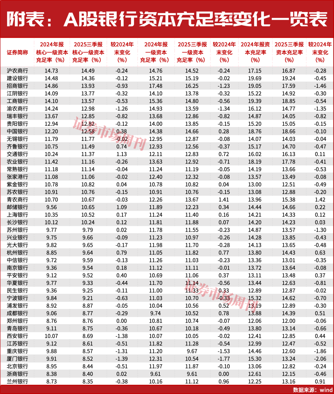 拆解42家A股银行数据：资本充足率阶段性调整是压力还是机遇？