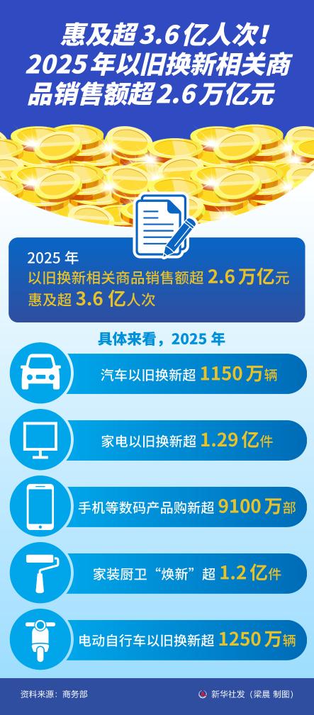 九游娱乐：惠及超36亿人次！2025年以旧换新相关商品销售额超26万亿元