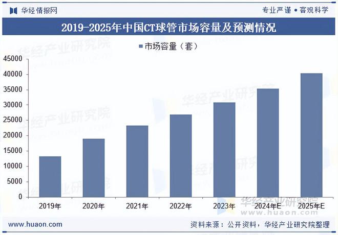 九游娱乐：2025年中国CT行业发展政策、产业链结构及上游市场分析(图4)