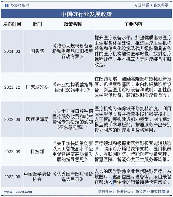 九游娱乐：2025年中国CT行业发展政策、产业链结构及上游市场分析