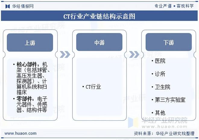 九游娱乐：2025年中国CT行业发展政策、产业链结构及上游市场分析(图3)