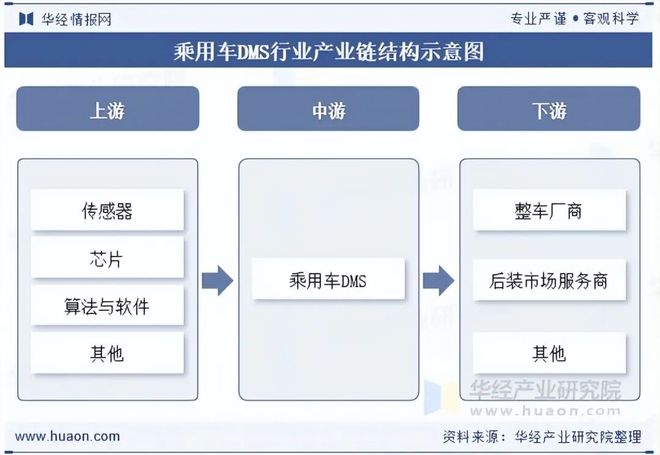 2025年中国乘用车DMS行业发展现状及趋势（附产业链、市场规模及技术结构）「图」(图3)