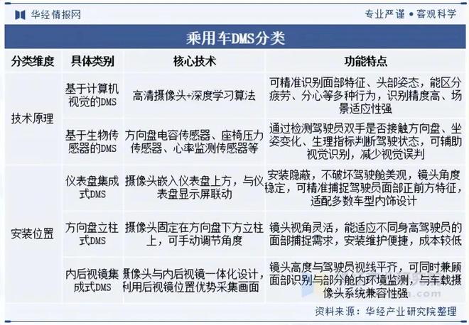 2025年中国乘用车DMS行业发展现状及趋势（附产业链、市场规模及技术结构）「图