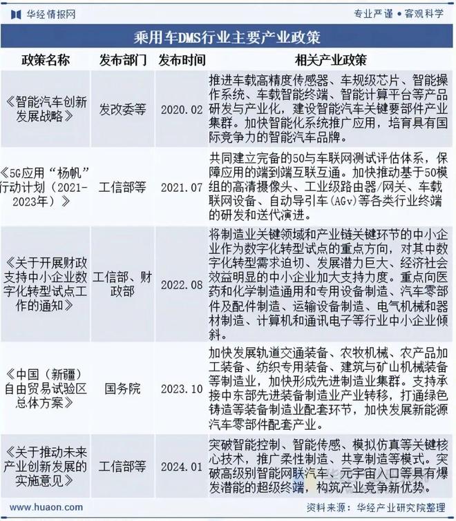 2025年中国乘用车DMS行业发展现状及趋势（附产业链、市场规模及技术结构）「图」(图2)