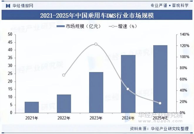 2025年中国乘用车DMS行业发展现状及趋势（附产业链、市场规模及技术结构）「图」(图5)