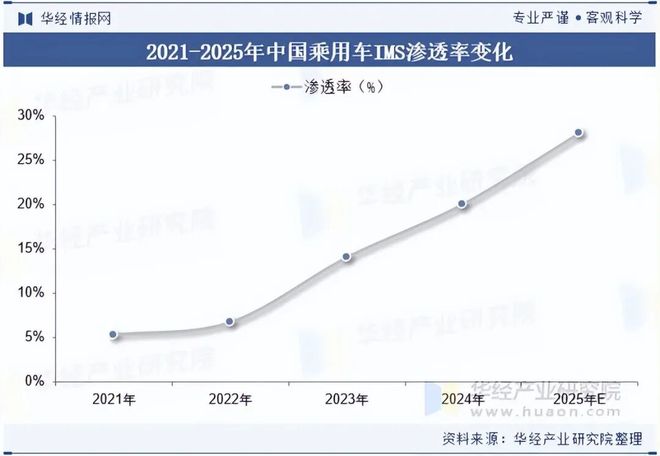 2025年中国乘用车DMS行业发展现状及趋势（附产业链、市场规模及技术结构）「图」(图7)