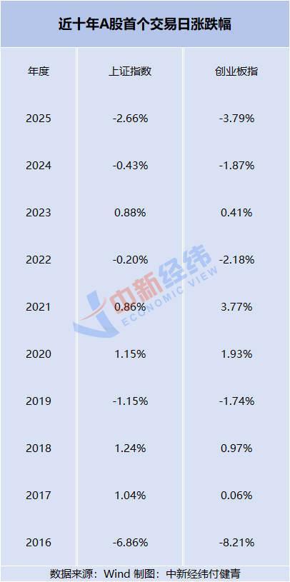 地缘政治或冲击金融市场A股开年怎么走？年报业绩预增助力