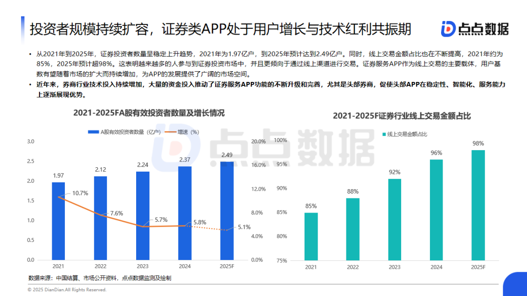 九游娱乐NineGame：点点数据发布《中国金融服务应用报告》：25年商业银行移动支付交易规模有望突破570万亿元；投资者数量预计达249亿户；(图5)
