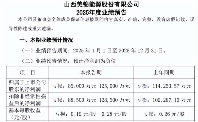 “煤焦巨头”业绩承压美锦能源预亏超8亿