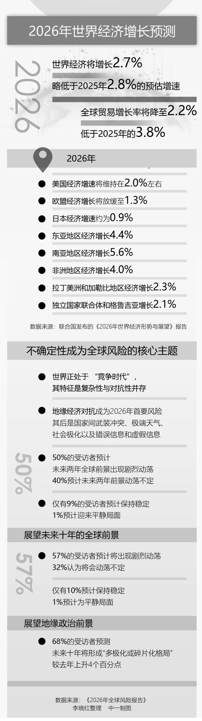 智库要览全球经济在持续动荡中承压前行