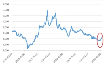 “拐点”中的化工行业