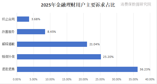 九游娱乐：构建规范透明、公平有序的金融消费环境中国商报网消费保2025年度金融理财热点问题分析(图2)