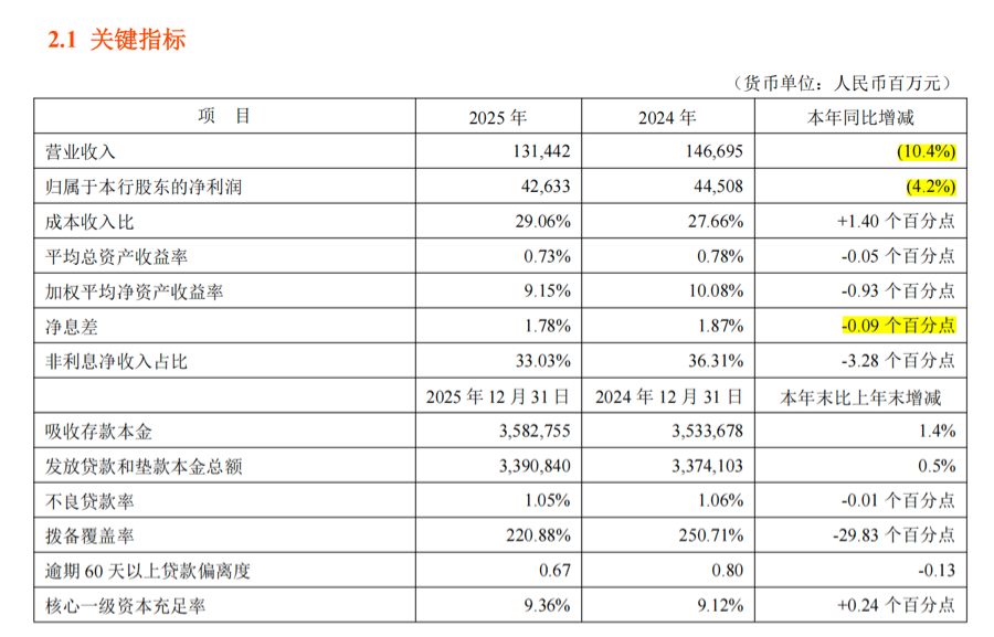 九游娱乐：平安银行年报“出炉”：2025年分红百亿净息差下降9个基点