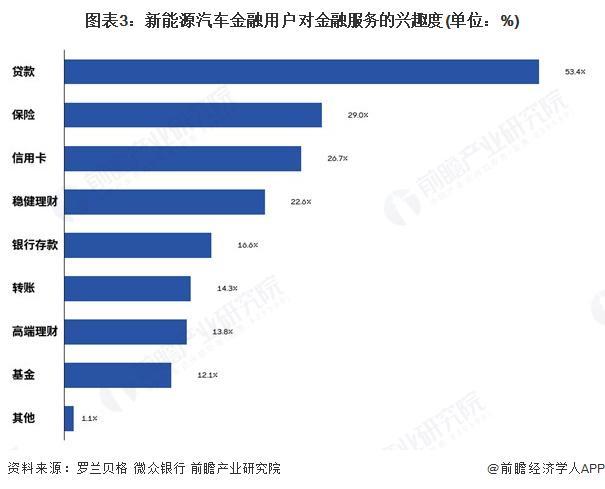 2026年中国汽车金融行业消费信贷市场分析新能源汽车金融用户与传统燃油用户产品决策存在显著差异【组图】(图3)