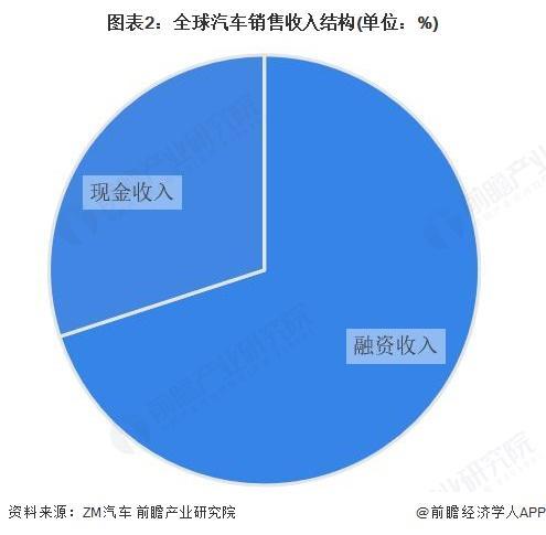 九游娱乐：【前瞻分析】2026年全球汽车金融行业渗透率及市场收入规模分析(图3)