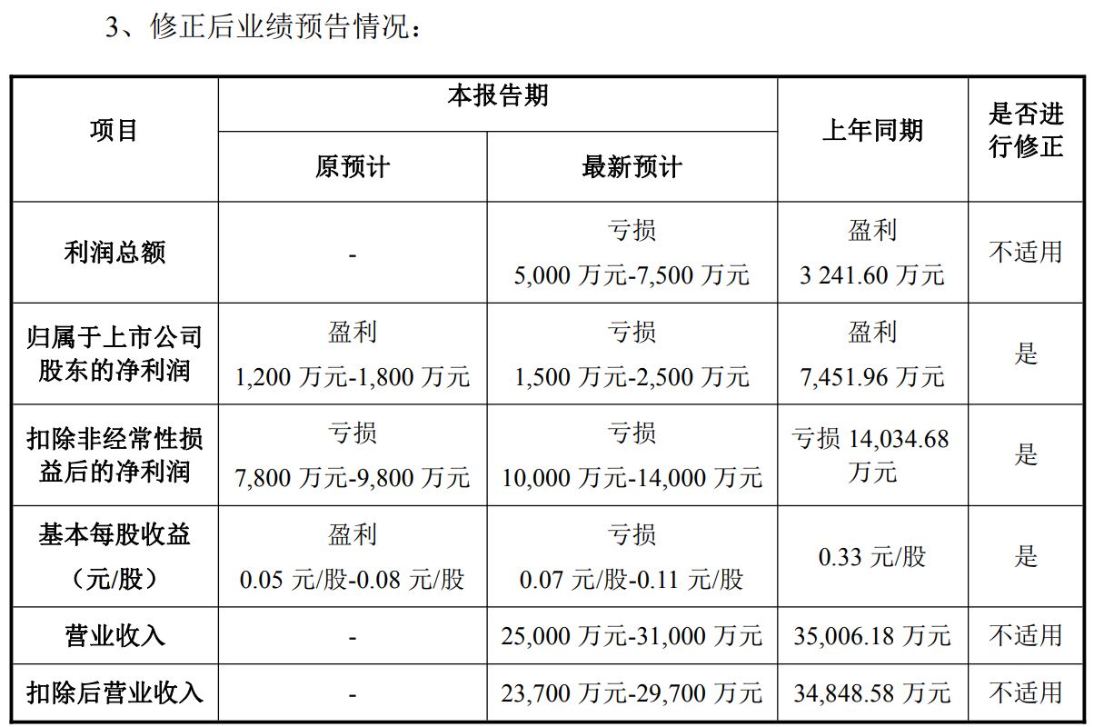 九游娱乐NineGame：业绩预告大幅修正！明德生物2025年由盈转亏面临退市风