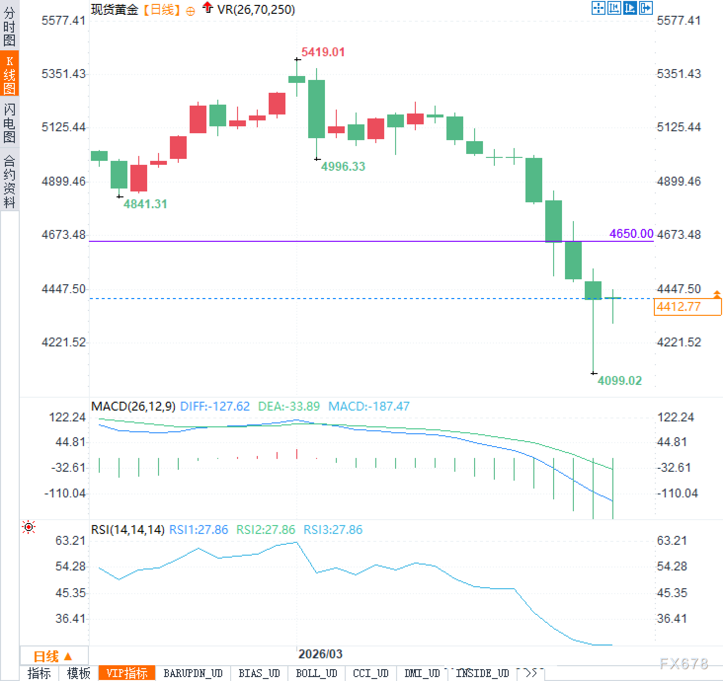 黄金分析：谈判悬念未解市场震荡谁是赢家(图2)