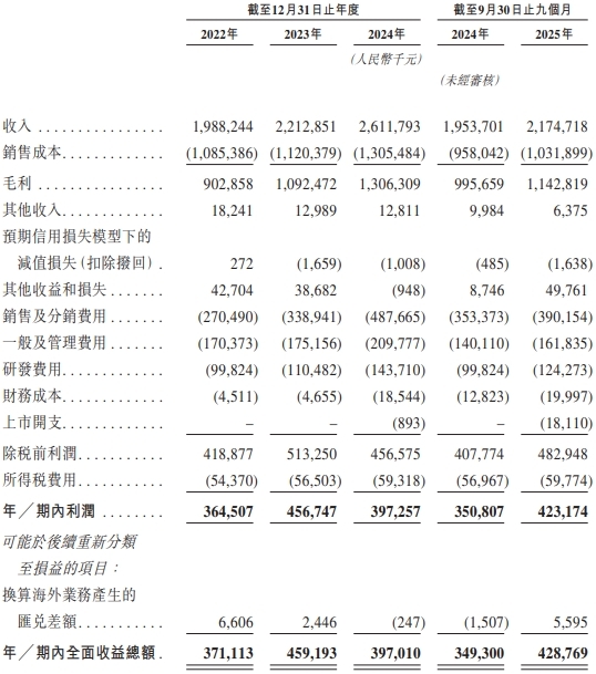 飞速创新募166亿港元首日涨135%去年初被深交所警示(图6)