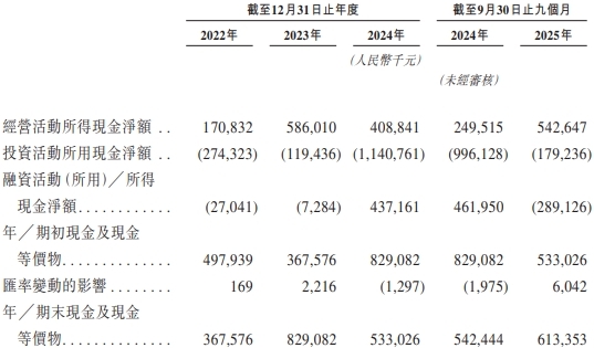 飞速创新募166亿港元首日涨135%去年初被深交所警示(图7)