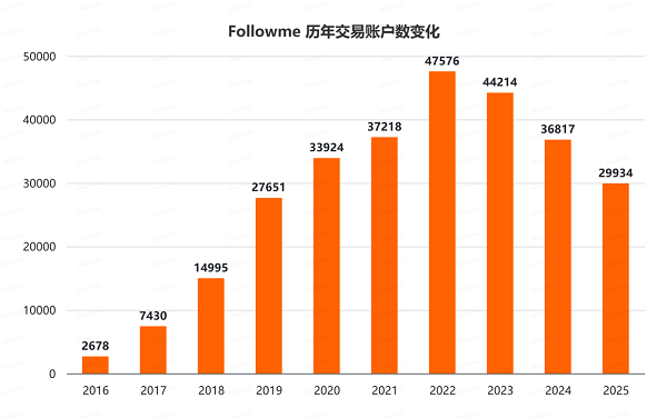 重磅！Followme交易社区2025年度行业报告发布！(图2)