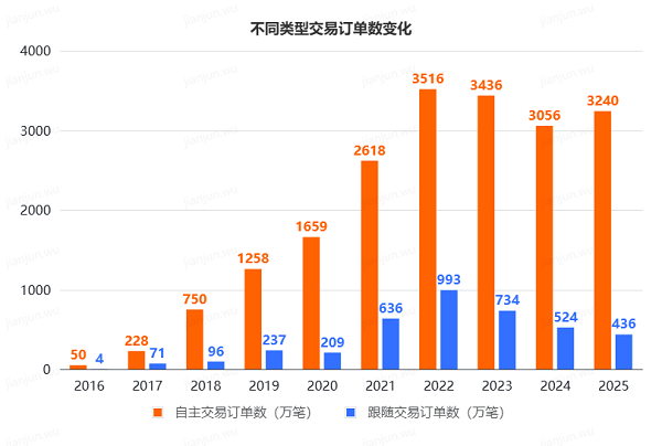 重磅！Followme交易社区2025年度行业报告发布！(图5)
