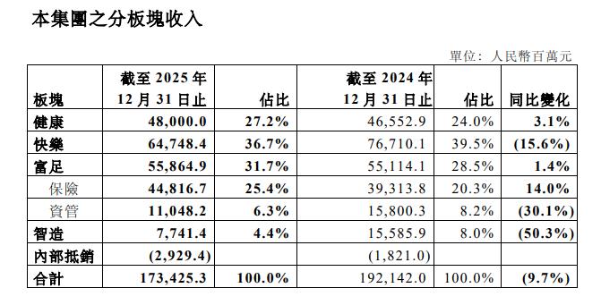复星国际的退与进：年亏234亿郭广昌致歉提出“恢复百亿利润”目标(图2)