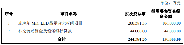 九游娱乐NineGame：连亏4年股沃格光电终止不超15亿定增中德证券保荐折戟