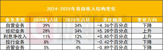 128家券商2025全成绩单出炉自营与经纪分列前二仅相差30亿(图1)