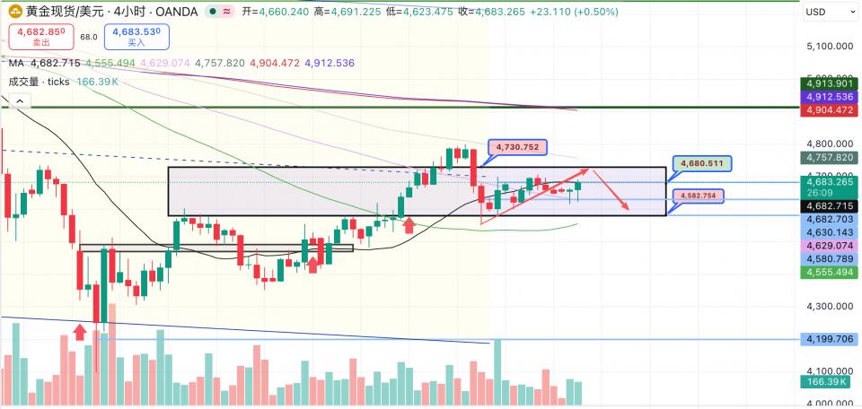 九游娱乐NineGame：徐文婷欧盘分析｜4680分水岭再度博弈(图1)